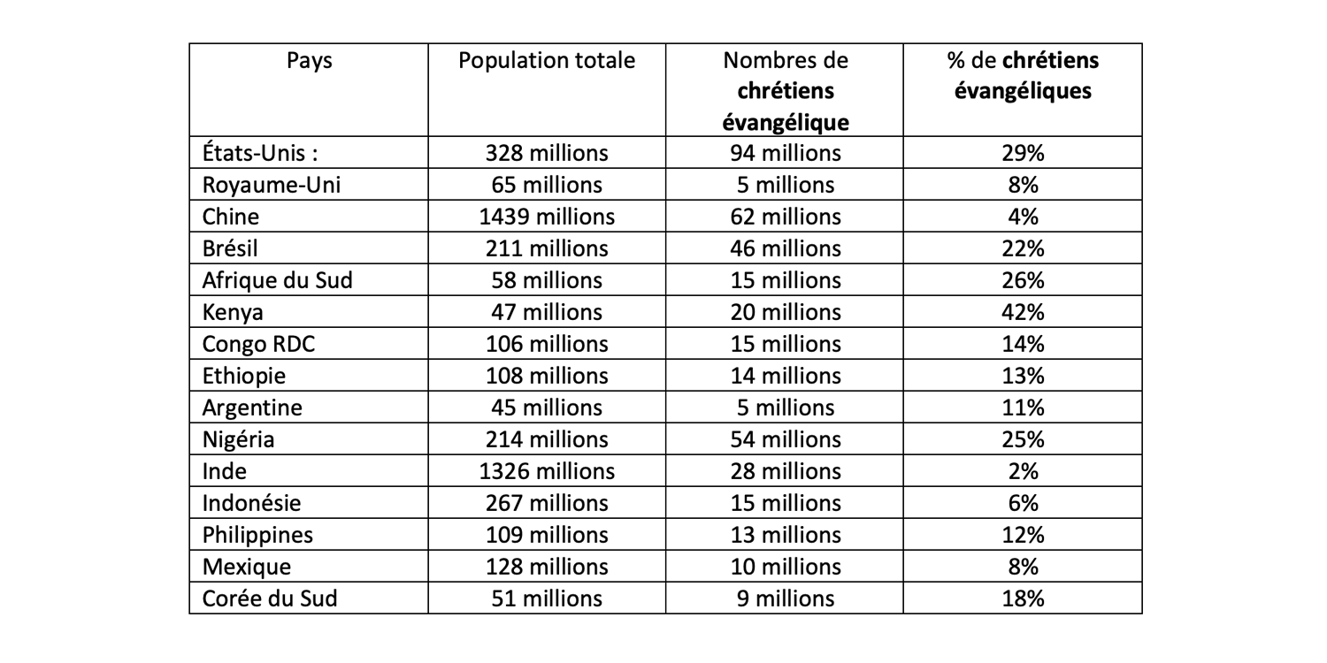 Quel est le nombre de chrétiens dans le monde